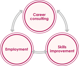 Career consulting