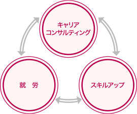 キャリアコンサルティングの図