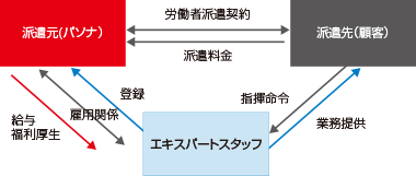 人材派遣の仕組み