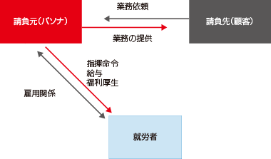 インソーシングの仕組み