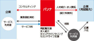 再就職支援の仕組み