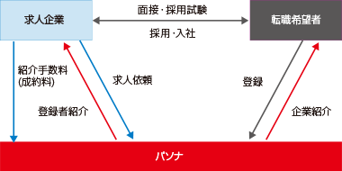 人材紹介の仕組み