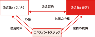 人材派遣の仕組み