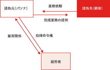 BPOサービスの仕組み