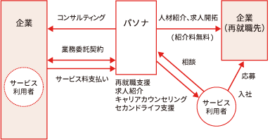 再就職支援の仕組み