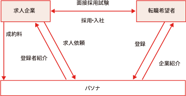 人材紹介の仕組み